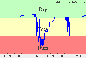 Rain Plot of moisture level