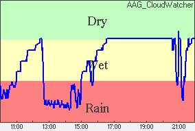 Rain Plot of moisture level
