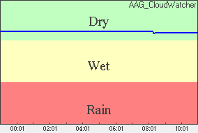 Rain Plot of moisture level