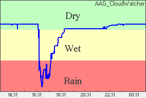 Rain Plot of moisture level