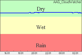 Rain Plot of moisture level
