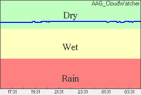Rain Wykres wilgoci