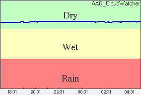 Rain Plot of moisture level