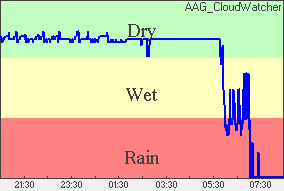 Rain Plot of moisture level