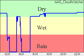 Rain Plot of moisture level