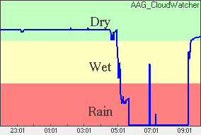 Rain Wykres wilgoci
