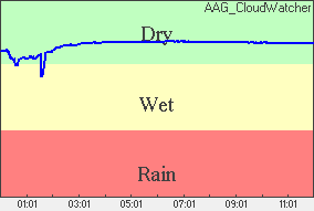 Rain Plot of moisture level