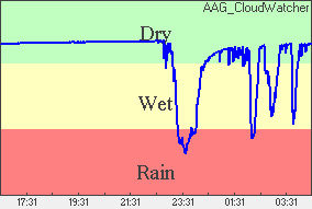 Rain Plot of moisture level