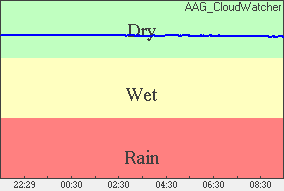 Rain Plot of moisture level
