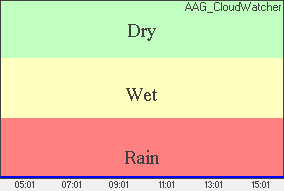 Rain Plot of moisture level