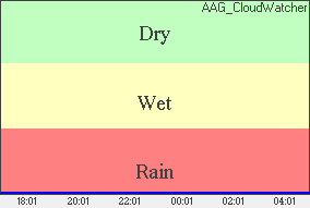 Rain Plot of moisture level