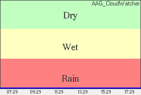 Rain Plot of moisture level