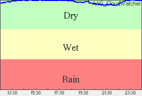 Rain Plot of moisture level
