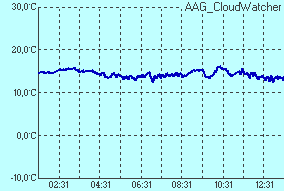 temperature of sensor Infrared sensor temperature