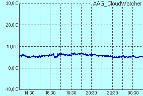 temperature of sensor Infrared sensor temperature