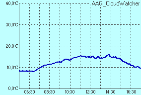 temperature of sensor Infrared sensor temperature
