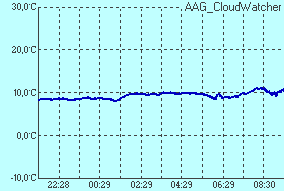 temperature of sensor Infrared sensor temperature