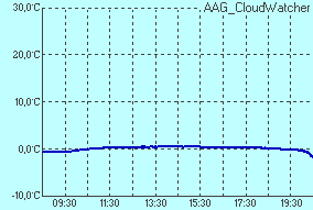 temperature of sensor Infrared sensor temperature