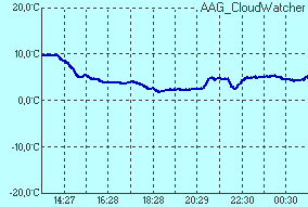 temperature of sensor Infrared sensor temperature