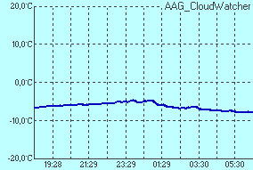 temperature of sensor Infrared sensor temperature
