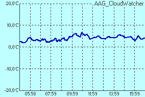 temperature of sensor Infrared sensor temperature