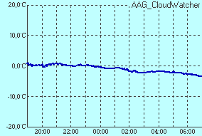temperature of sensor Infrared sensor temperature