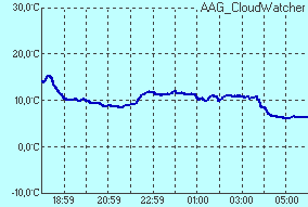 temperature of sensor Infrared sensor temperature