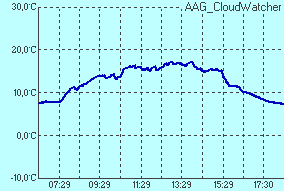 temperature of sensor Infrared sensor temperature