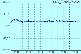 temperature of sensor Infrared sensor temperature