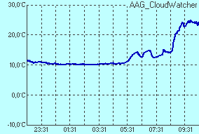 temperature of sensor Temperatura czujnika podczerwieni