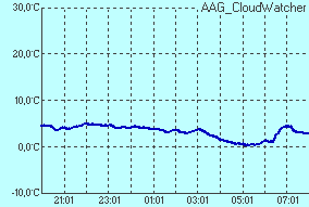 temperature of sensor Infrared sensor temperature