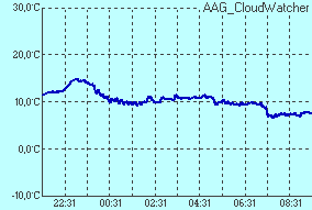 temperature of sensor Temperatura czujnika podczerwieni