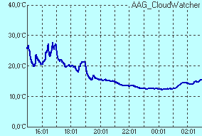 temperature of sensor Infrared sensor temperature