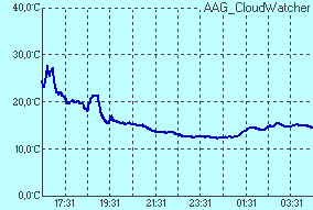 temperature of sensor Temperatura czujnika podczerwieni
