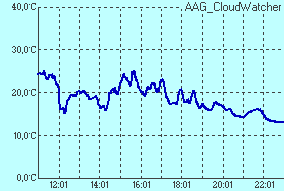 temperature of sensor Infrared sensor temperature