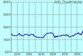 temperature of sensor Temperatura czujnika podczerwieni