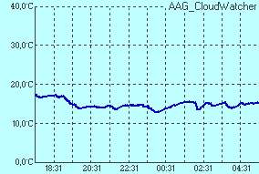 temperature of sensor Temperatura czujnika podczerwieni