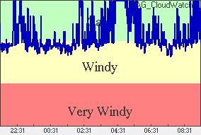 Wind
