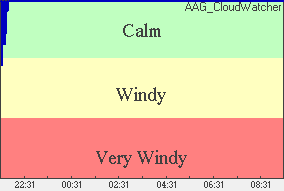 Wind