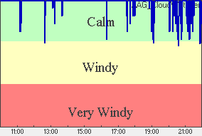 Wind