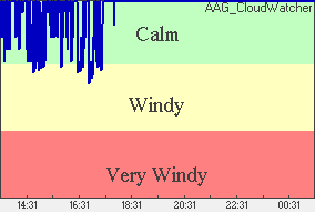 Wind