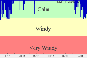 Wind