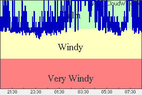 Wind