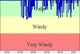 Wind