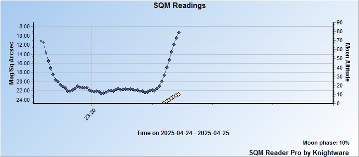 Graph of sky brightness and Moon altitude