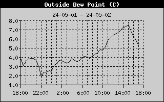 Graph of Dew Point in degrees Celsius