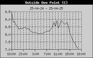 Graph of Dew Point in degrees Celsius