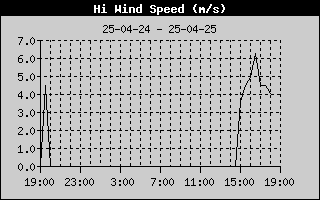 Graph of Peak wind speed in km/h