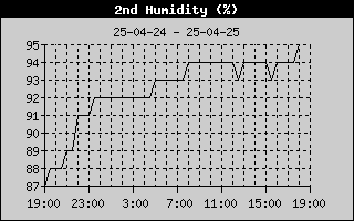 Graph of Small dome humidity in percent