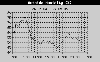 Graph of Outside Humidity in percent